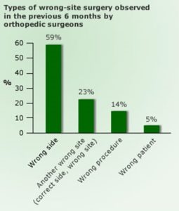 Wrong-site surgery graph